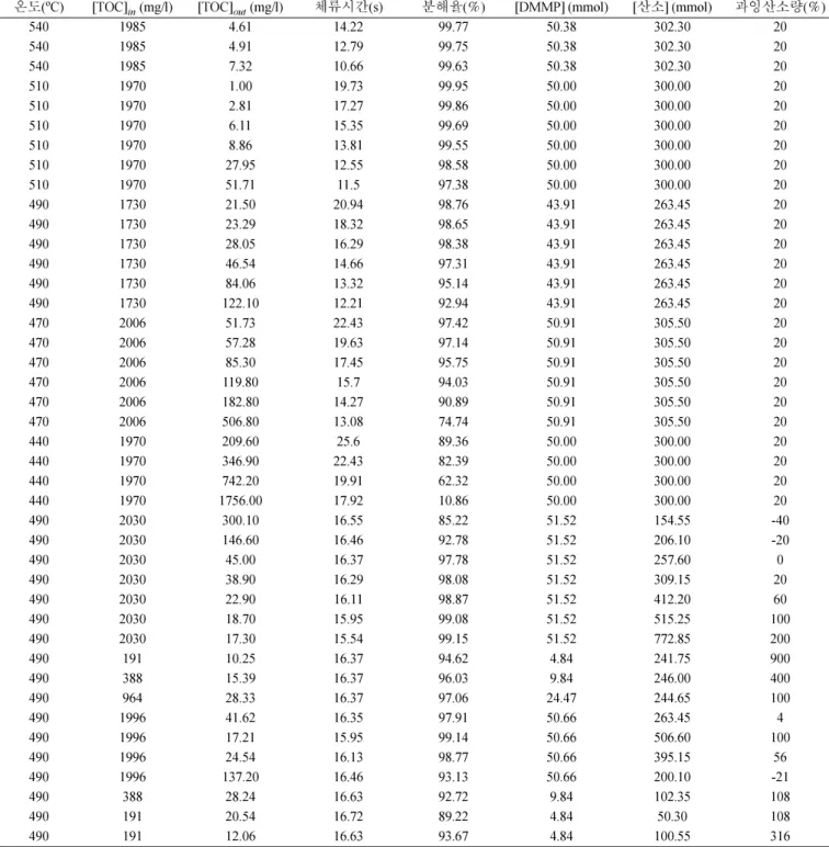 Fig. 6 은  DMMP  유입 농도  50 mmol/l,  압력  242 bar,  온도  510 o C