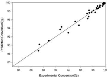 Fig. 8. Comparison of the experimental and the model predicted conversion.