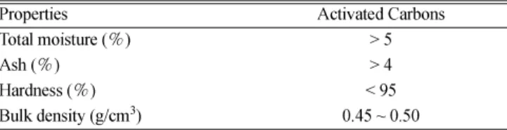 Table 1. The characteristics of activated carbons used in this work