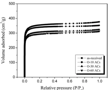 Table 2. pH and acid-base values of the activated carbons studied