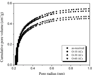 Fig. 4 는  Horvath-Kawazoe 의  slit pore model 을 이용하여 기공크 기 분포를 구한 것이다 .  활성탄소의 기공은 대부분  10 o C  이하의 반 지름을 가지는 미세기공으로 구성되어 있는 것을 확인할 수 있었다 