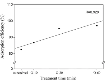 Fig. 6. Dependence of Cr(VI) adsorption efficiency of the activated carbons studied as a function of ozone treatment time.