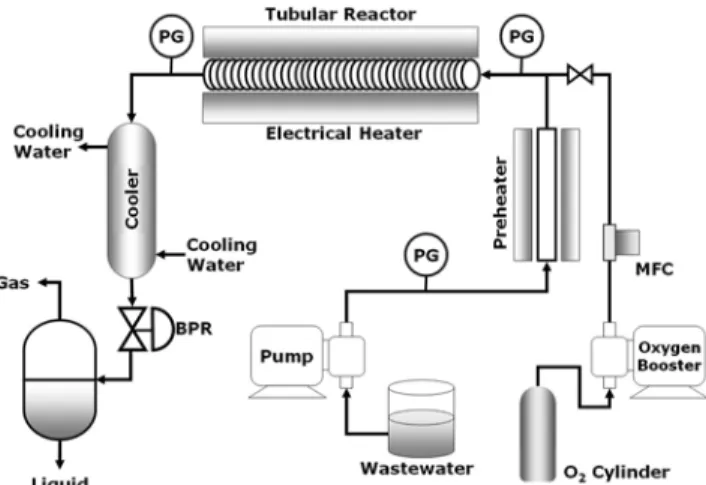 Fig. 1. Schematic diagram of lab scale SCWO system.