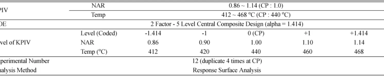 Table 1. Results of preliminary tests for nitromethane decomposition