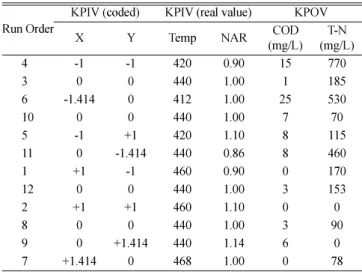 Fig. 3. Effects of temperature and NAR on averaged COD in treated water.