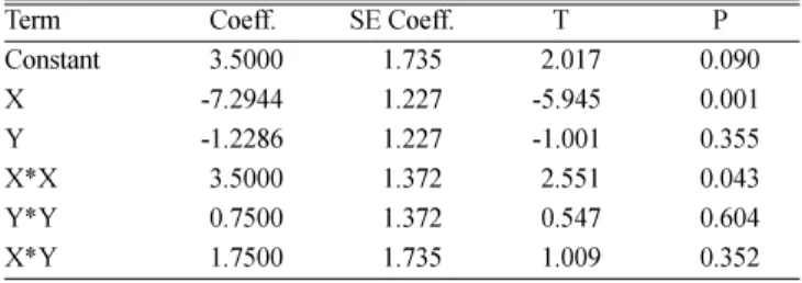 Fig. 5. Normal plot of standardized residuals for COD.