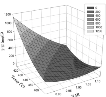 Fig. 8. Three dimensional surface plot for T-N by Eq.(4).
