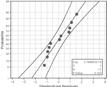 Fig. 11. Normal plot of standardized residuals of COD between measured value from pilot plant and predicted one by Eq.(3).