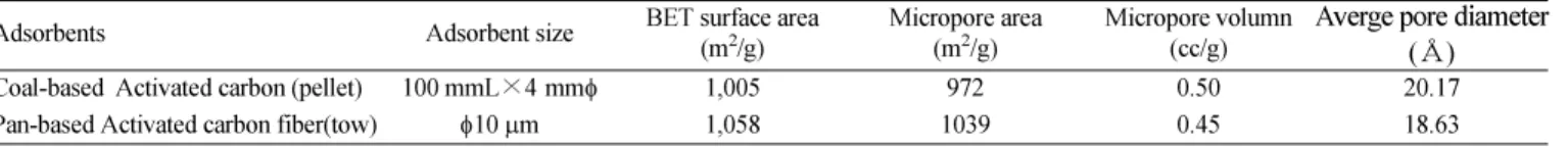 Table 1. Structure property characteristics of AC and ACF