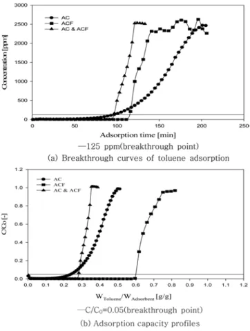 Fig. 2 는 탄소흡착제에 의한 단일성분  toluene 의  (a) 흡착파과곡선