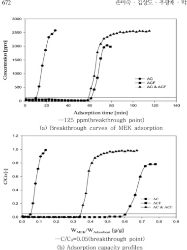 Fig. 4. IPA adsorption on AC, ACF and AC&amp;ACF(C O ,  IPA =2500 ppm, Q = 5  L/min). 