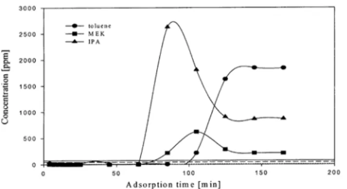 Fig. 6 은 활성탄소섬유를 이용하여  toluene, MEK, IPA 삼성분계를 흡착 실험한 것으로 각각  (a) 흡착파과곡선과  (b) 시간에 따른 흡착특 성을 나타낸다 