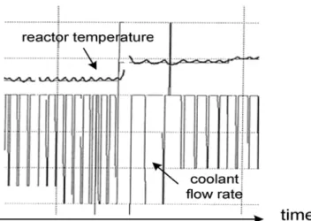 Fig. 1. Variation of the period of reactor temperature oscillation in an industrial polymerization reactor.