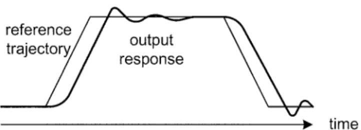 Fig. 4. Batch-wise integral control can completely remove the tracking error despite nontrivial model error.