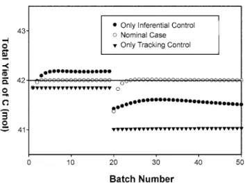 Fig. 7. Batch-wise improvement of temperature profile of the semi-batch reactor example under BMPC with model uncertainty.