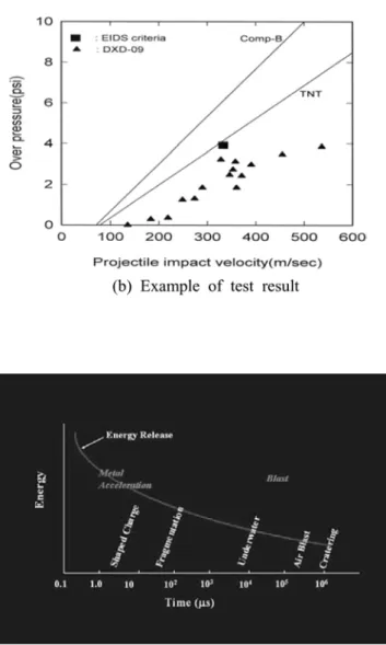 Fig. 12. Selection of useful explosives according to the detonating effect.