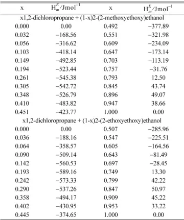 Table 5. Experimental excess molar enthalpies,   for binary mixtures of {x1,2-dichloropropane + (1-x)2-(2-methoxyethoxy) ethanol}