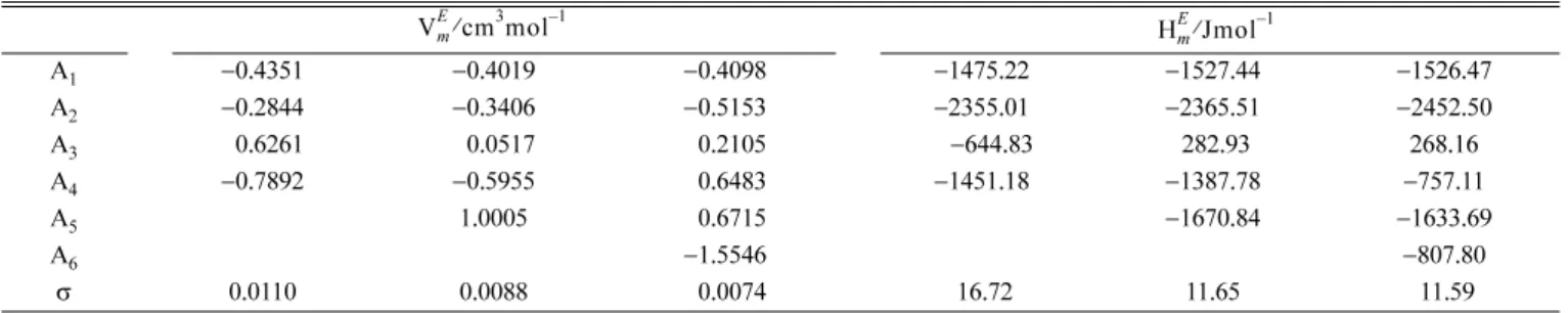 Table 6. Adjustable parameters A      i  and standard deviations  σ  for least-squares representations of   and   for binary mixture of {1,2-dichloropropane(1) + 2-(2-methoxyethoxy)ethanol(2)} at 298.15 K
