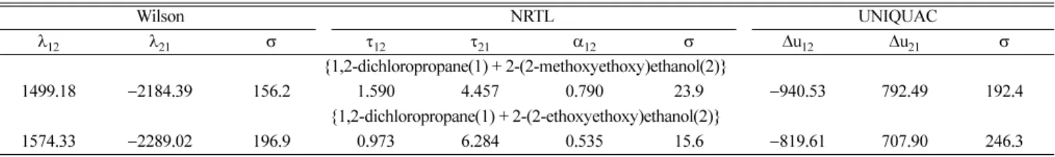 Table 8. Adjustable parameters( λ 12  and  λ 21 , Wilson;  τ 12 ,  τ 21  and  α 12 , NRTL;  ∆ u 12  and  ∆ u 21 , UNIQUAC) used in Eqs