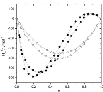 Fig. 4. Comparison between experimental  and calculated by Wilson(eq. 9) using parameters listed in Table 8 for  {x1,2-dichloropropane + (1-x)2-(2-methoxyethoxy)ethanol} and {x 1,2-dichloropropane + (1-x)2-(2-ethoxyethoxy)ethanol} at 298.15 K