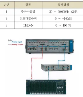 그림 8. 입력 채널의 EQ 설정창 Fig. 8. EQ configuration UI Ⅲ.  성능  시험 구현된  통합믹서컨트롤러의  오디오  성능은  주파수  응 답,  신호대잡음비  및  왜율  등의  파라미터를  가지고  측정 된다