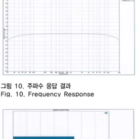 그림 10. 주파수 응답 결과 Fig. 10. Frequency Response