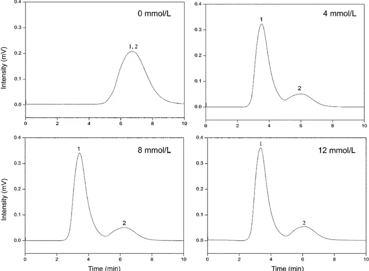Fig. 2. Chromatograms of N-CBZ-D-phenylalanine and D-tryptophan with a mobile phase containing different concentration of [BMIm] + [BF 4 ] −  at pH=3.0