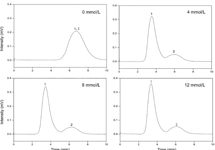Fig. 3. Chromatograms of N-CBZ-D-phenylalanine and D-tryptophan with a mobile phase containing different concentration of [BMIm] + [BF 4 ] −  at pH=3.0