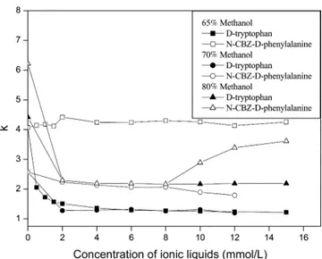 Fig. 5. Effect of concentration of ionic liquids on retention factor. 