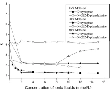 Fig. 5. Effect of concentration of ionic liquids on retention factor. 