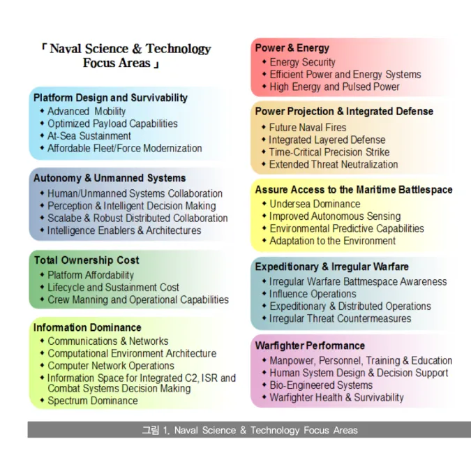 그림 1. Naval Science &amp; Technology Focus Areas