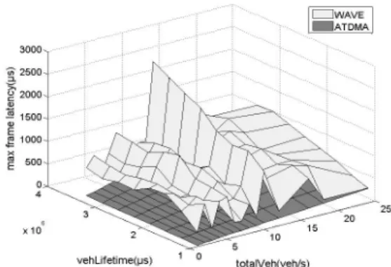 그림 6. vehicle density에 따른 max latency 변화 Fig. 6. Change of max latency according to vehicle 