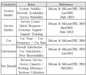Fig. 2. The research model with hypotheses)