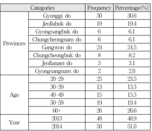 Table 5. Convergent Validity and Reliability test