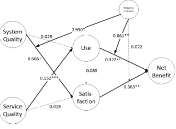 Table 8. Structural model fit