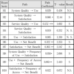 Table 9. Summary of Hypotheses