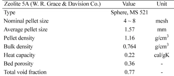 Table 1. Characteristics of Adsorbent