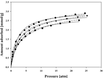 Fig. 4. Adsorption of pure H 2  on Zeolite 5A,  ●  293.15 K,  ▼  303.15 K,