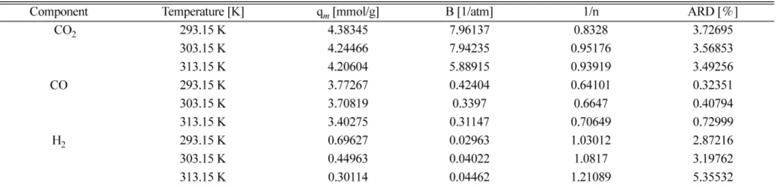 Table 3. Pure component parameter for Langmuir - Freundlich model on Zeolite 5A