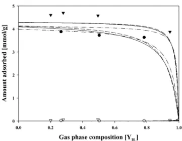Fig. 10. Adsorption of H 2 /CO 2  Mixture gas on Zeolite 5A at 313.15 K,