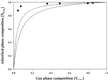 Fig. 14. Adsorption of H 2 /CO 2  Mixture gas on Zeolite 5A at 293.15 K,