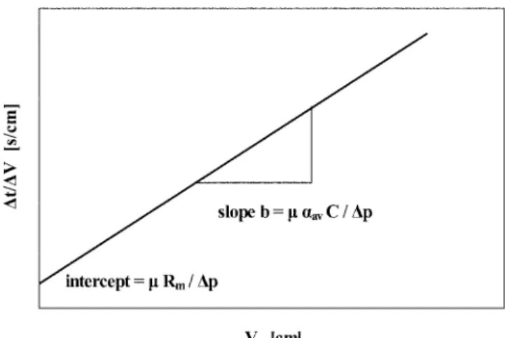 Fig. 1. Typical result of filtration experiment.