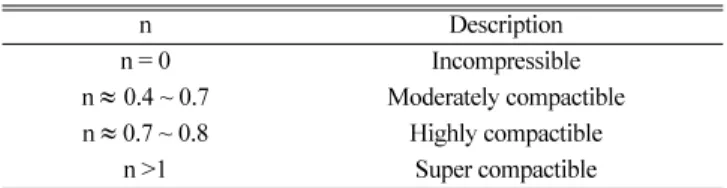Table 1. Classification of cake compactibility