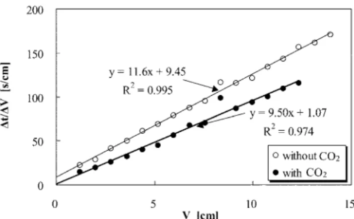 Fig. 4. Filtration experimental result of bentonite floc with CO 2  gas saturation pressure.