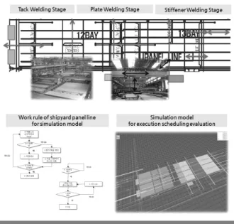 그림 5. 조선 판넬라인 공정 흐름 분석 그림 6. 실행계획 지원을 위한 시뮬레이션 모델 생성넬 라인은 다른 공정에 비해 규격화된 블록을 주로 제작하기 때문에 사전 공정 정의가 잘되어 있으며, 다른 공정에 비해 자동화율이 상대적으로 높다는 특징을 갖고 있다