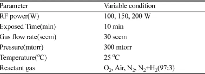 Fig. 3. Etching rate with respect to plasma parameters: (a) loading position and reactant gas at 200W, (b) plasma power and reactant gas at plasma generated center.