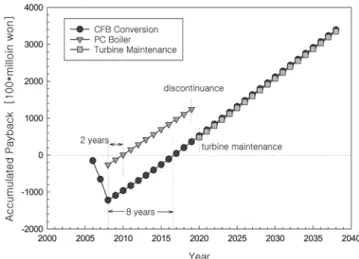 Fig. 4. Accumulated payback for maintenance of the existing PC boiler and conversion to the CFB boiler.