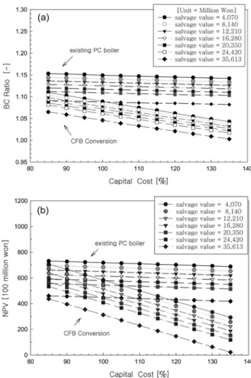 Table 3. Coal consumption and fund supported by government in 2003