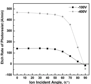 Fig. 4. Etch rates of SiO 2 .
