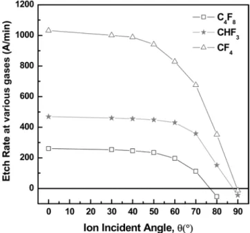 Fig. 9. NERs of PR at  − 100 V and  − 400 V in a Ar plasma.
